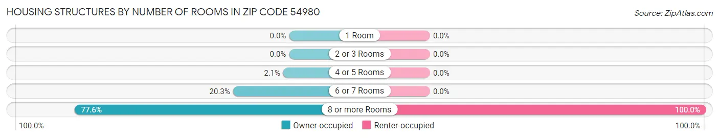 Housing Structures by Number of Rooms in Zip Code 54980