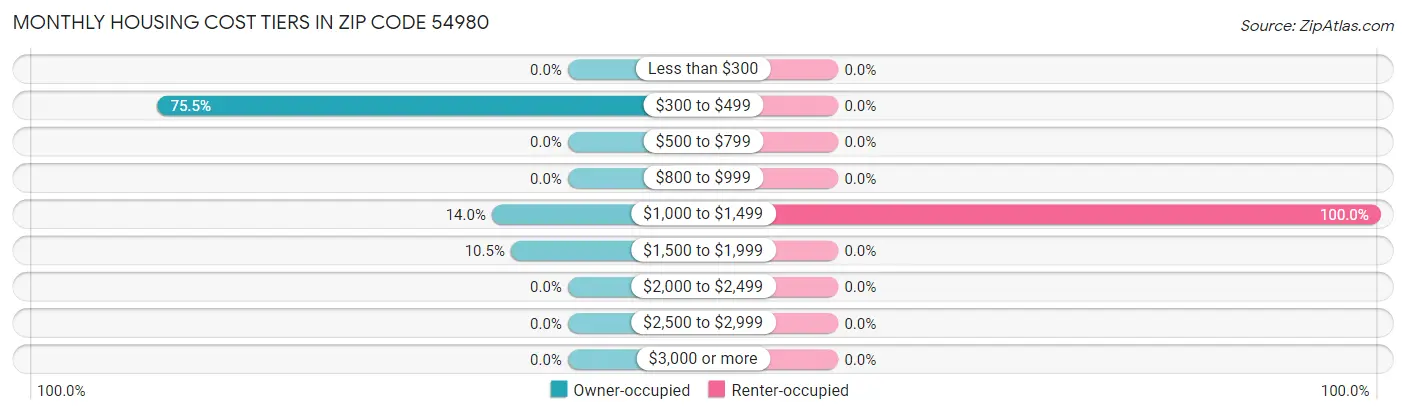 Monthly Housing Cost Tiers in Zip Code 54980