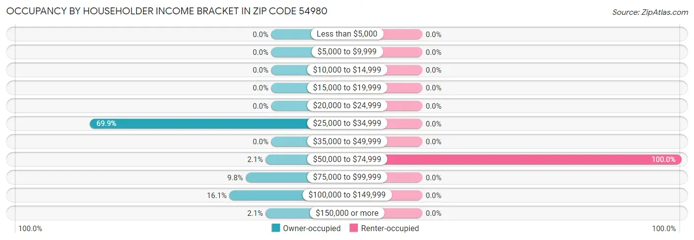 Occupancy by Householder Income Bracket in Zip Code 54980