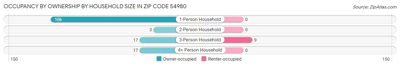 Occupancy by Ownership by Household Size in Zip Code 54980