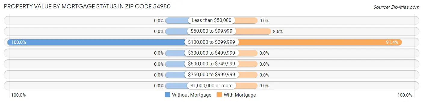 Property Value by Mortgage Status in Zip Code 54980