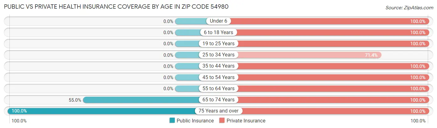 Public vs Private Health Insurance Coverage by Age in Zip Code 54980