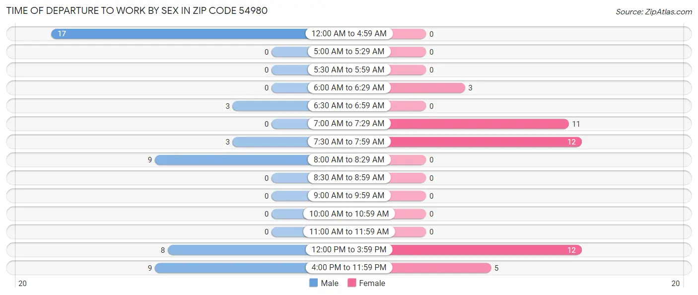 Time of Departure to Work by Sex in Zip Code 54980
