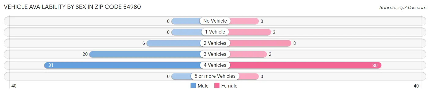 Vehicle Availability by Sex in Zip Code 54980