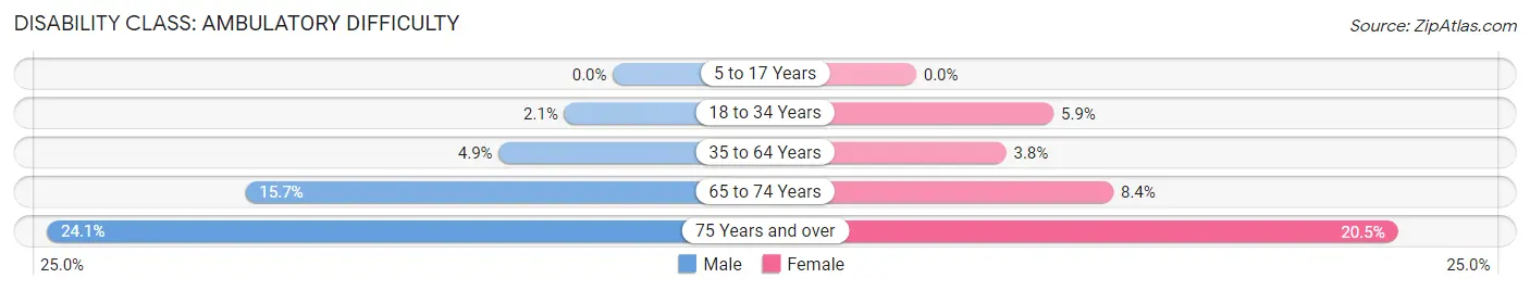 Disability in Zip Code 54981: <span>Ambulatory Difficulty</span>