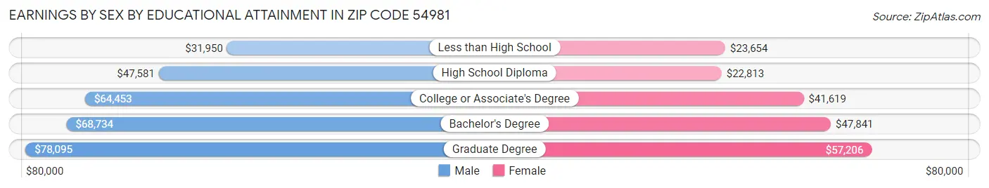 Earnings by Sex by Educational Attainment in Zip Code 54981