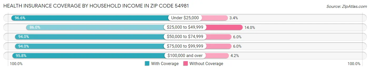 Health Insurance Coverage by Household Income in Zip Code 54981