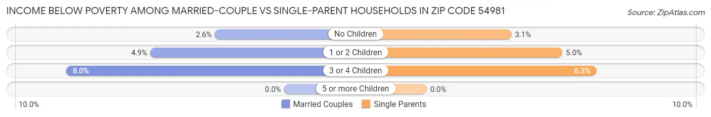 Income Below Poverty Among Married-Couple vs Single-Parent Households in Zip Code 54981