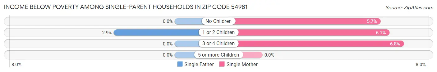 Income Below Poverty Among Single-Parent Households in Zip Code 54981