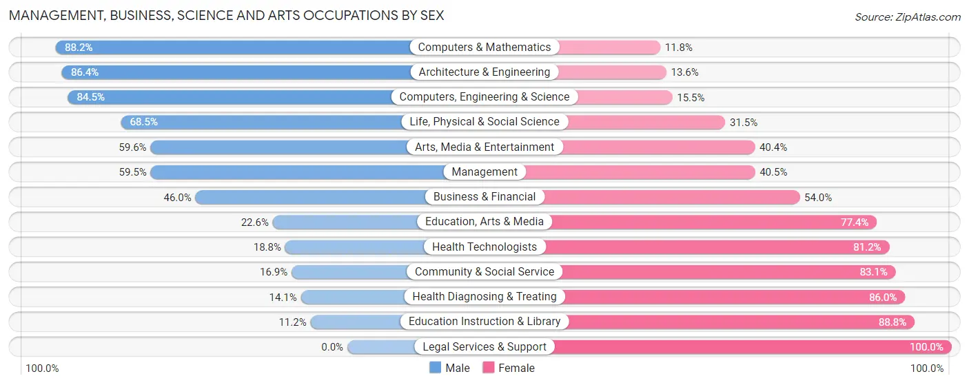 Management, Business, Science and Arts Occupations by Sex in Zip Code 54981
