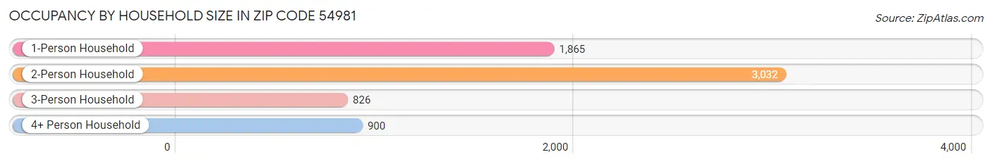 Occupancy by Household Size in Zip Code 54981