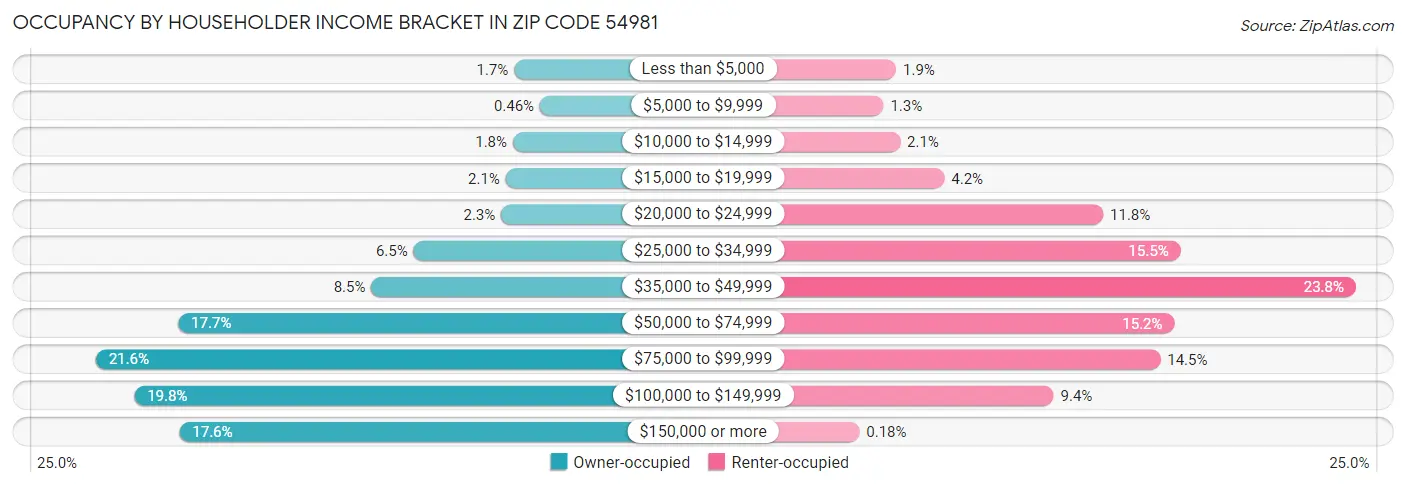 Occupancy by Householder Income Bracket in Zip Code 54981