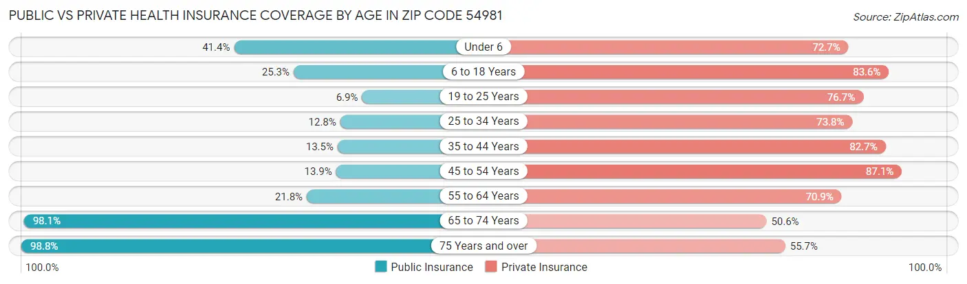Public vs Private Health Insurance Coverage by Age in Zip Code 54981