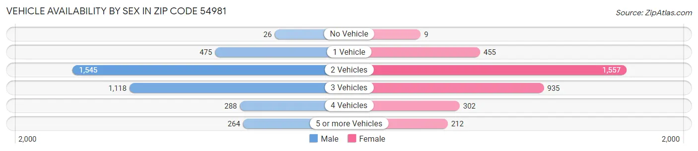 Vehicle Availability by Sex in Zip Code 54981