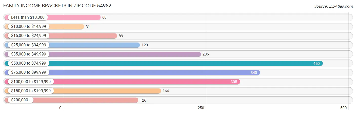 Family Income Brackets in Zip Code 54982