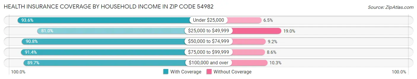 Health Insurance Coverage by Household Income in Zip Code 54982