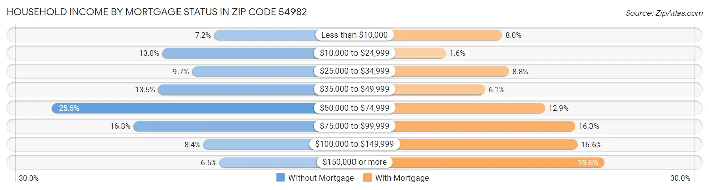 Household Income by Mortgage Status in Zip Code 54982