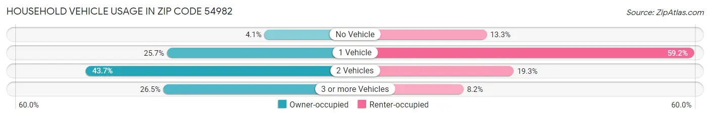 Household Vehicle Usage in Zip Code 54982