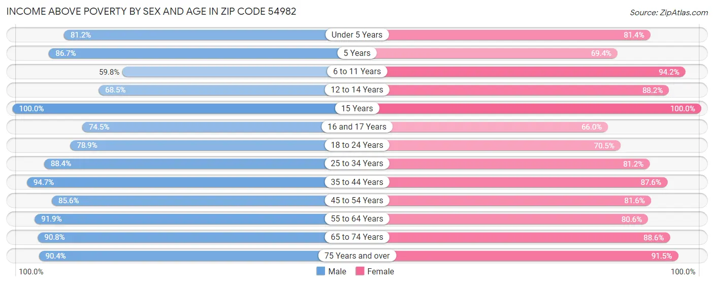 Income Above Poverty by Sex and Age in Zip Code 54982