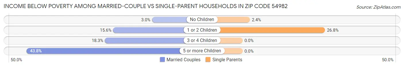 Income Below Poverty Among Married-Couple vs Single-Parent Households in Zip Code 54982