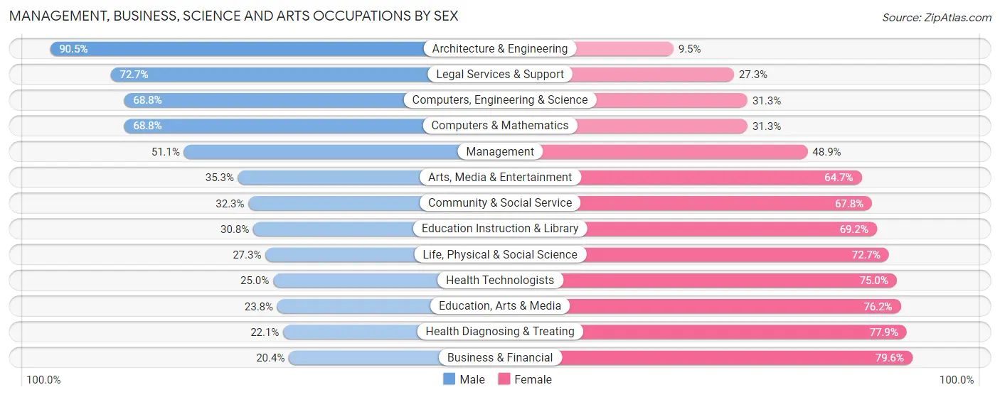 Management, Business, Science and Arts Occupations by Sex in Zip Code 54982
