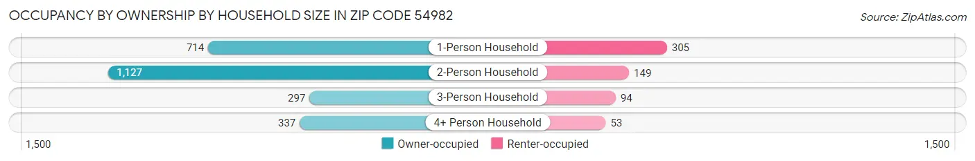 Occupancy by Ownership by Household Size in Zip Code 54982