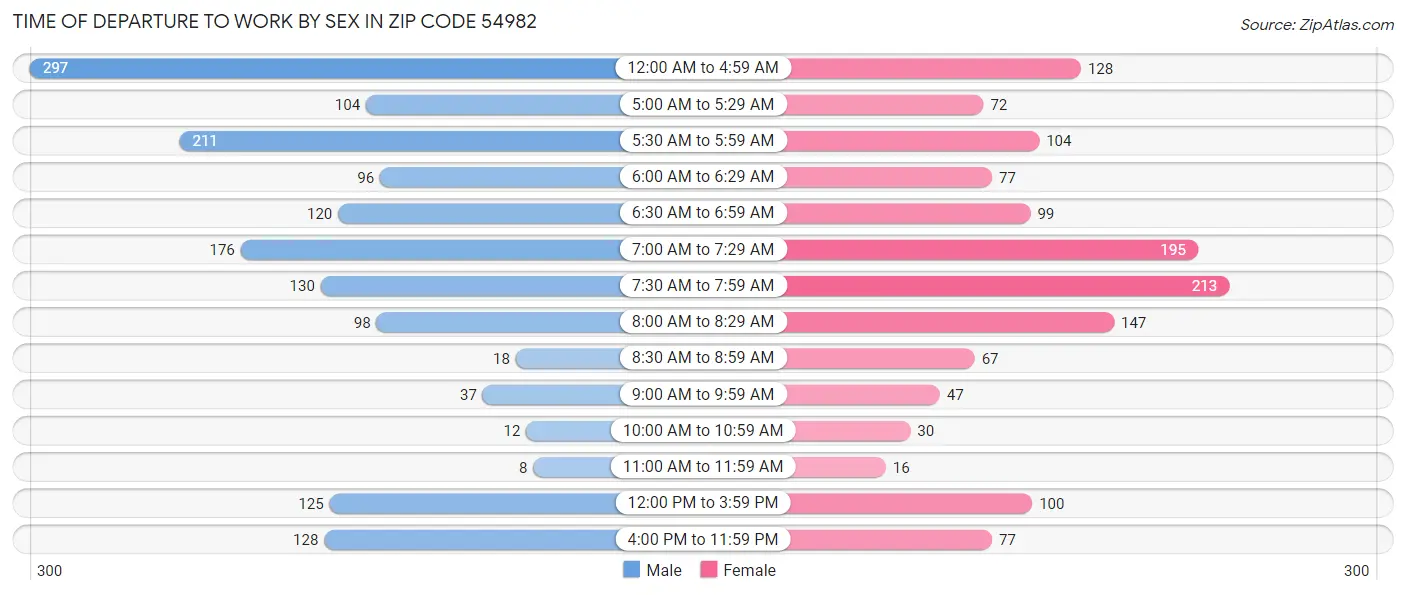 Time of Departure to Work by Sex in Zip Code 54982