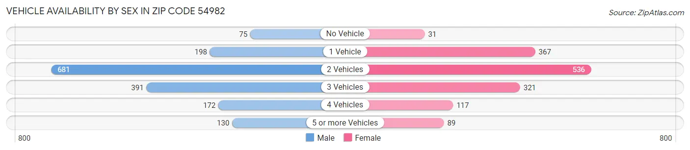 Vehicle Availability by Sex in Zip Code 54982