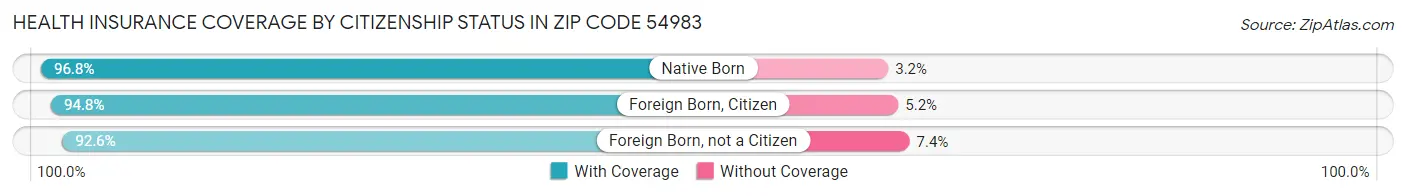 Health Insurance Coverage by Citizenship Status in Zip Code 54983