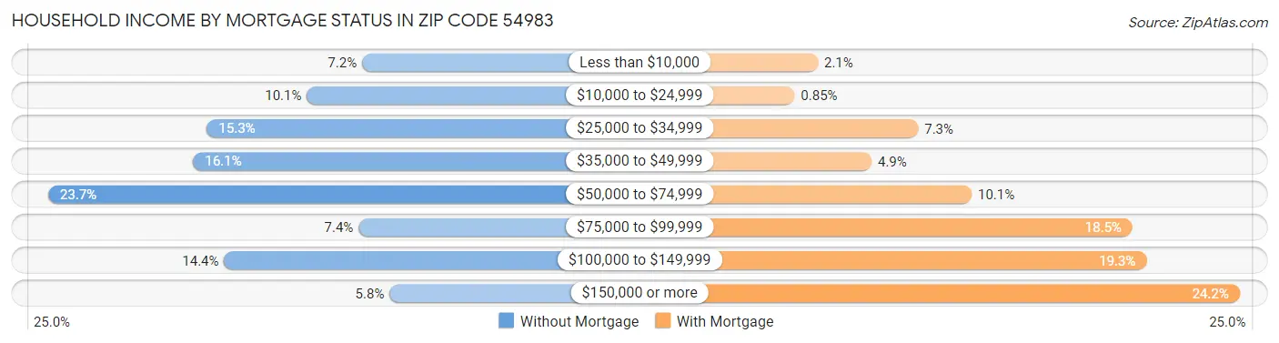 Household Income by Mortgage Status in Zip Code 54983