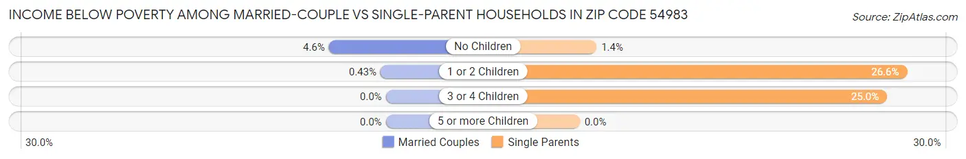 Income Below Poverty Among Married-Couple vs Single-Parent Households in Zip Code 54983