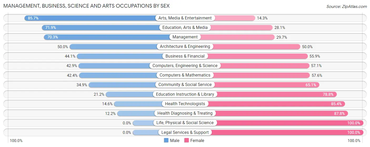Management, Business, Science and Arts Occupations by Sex in Zip Code 54983