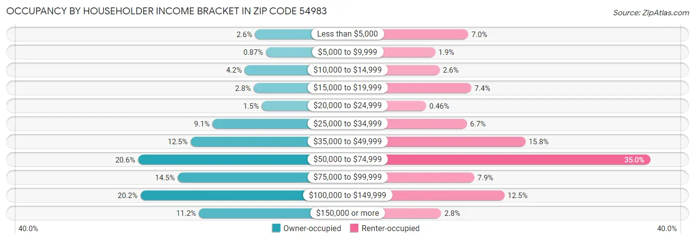 Occupancy by Householder Income Bracket in Zip Code 54983