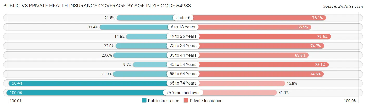 Public vs Private Health Insurance Coverage by Age in Zip Code 54983