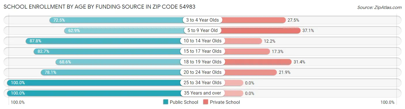 School Enrollment by Age by Funding Source in Zip Code 54983