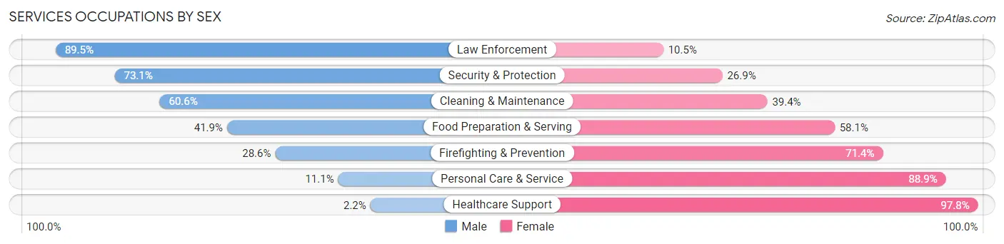 Services Occupations by Sex in Zip Code 54983