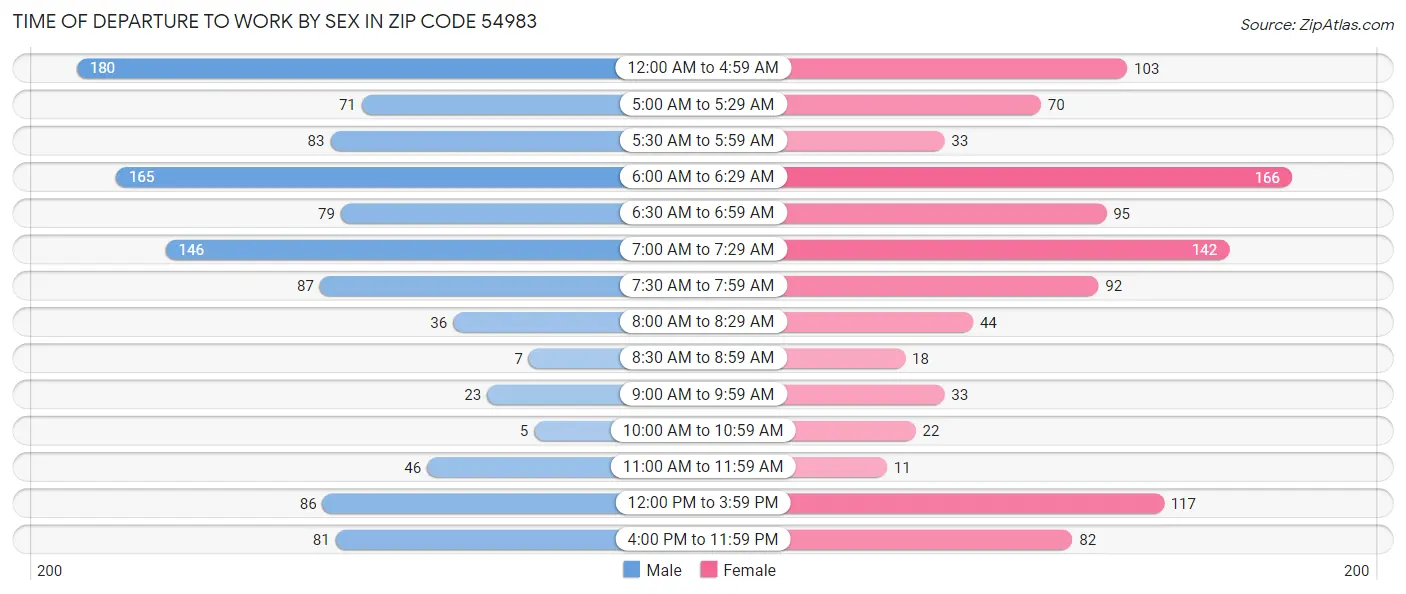 Time of Departure to Work by Sex in Zip Code 54983