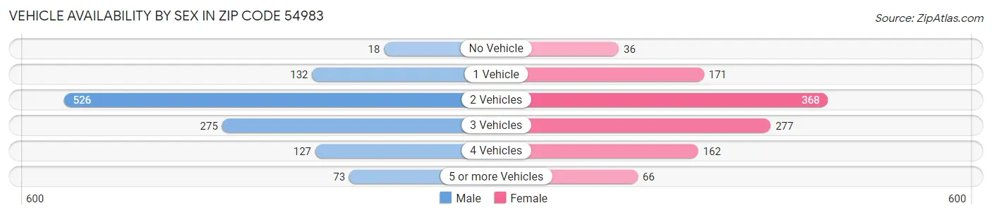 Vehicle Availability by Sex in Zip Code 54983
