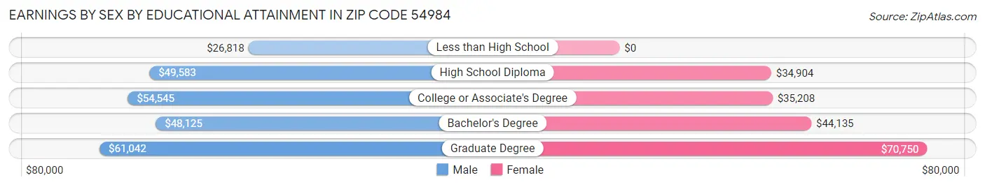 Earnings by Sex by Educational Attainment in Zip Code 54984