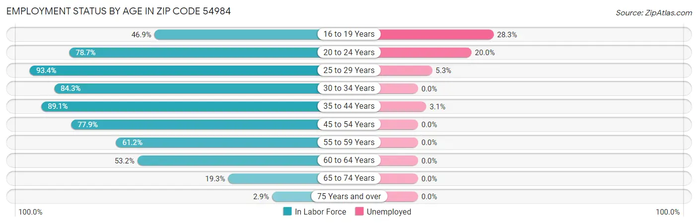 Employment Status by Age in Zip Code 54984