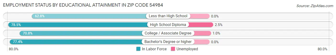 Employment Status by Educational Attainment in Zip Code 54984