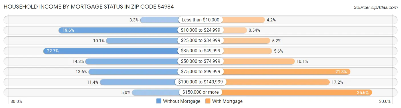 Household Income by Mortgage Status in Zip Code 54984