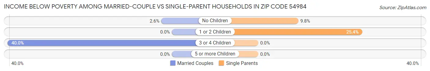 Income Below Poverty Among Married-Couple vs Single-Parent Households in Zip Code 54984