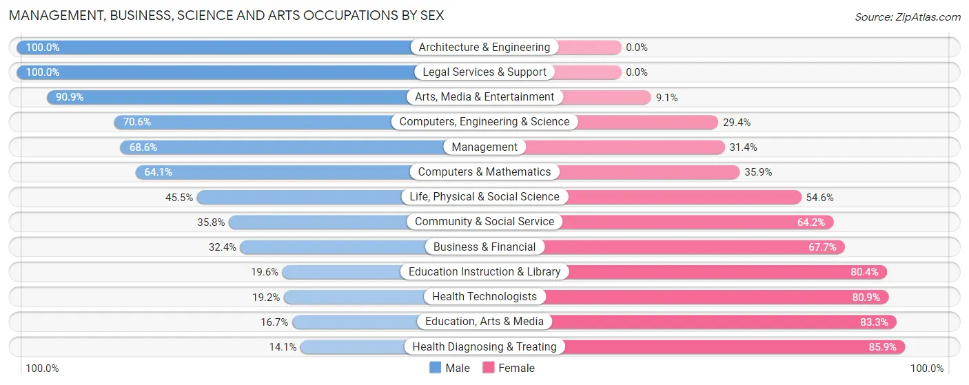 Management, Business, Science and Arts Occupations by Sex in Zip Code 54984