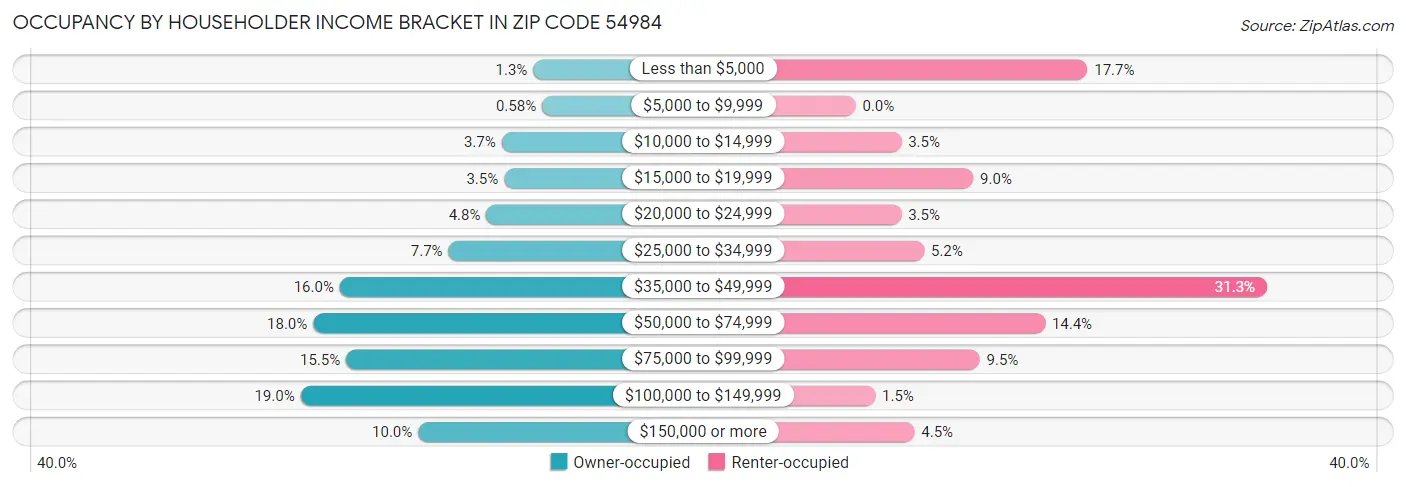 Occupancy by Householder Income Bracket in Zip Code 54984