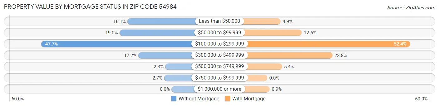 Property Value by Mortgage Status in Zip Code 54984