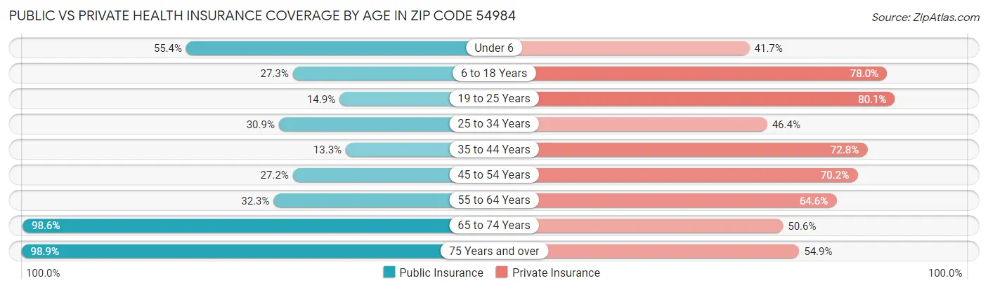 Public vs Private Health Insurance Coverage by Age in Zip Code 54984