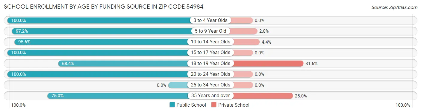 School Enrollment by Age by Funding Source in Zip Code 54984