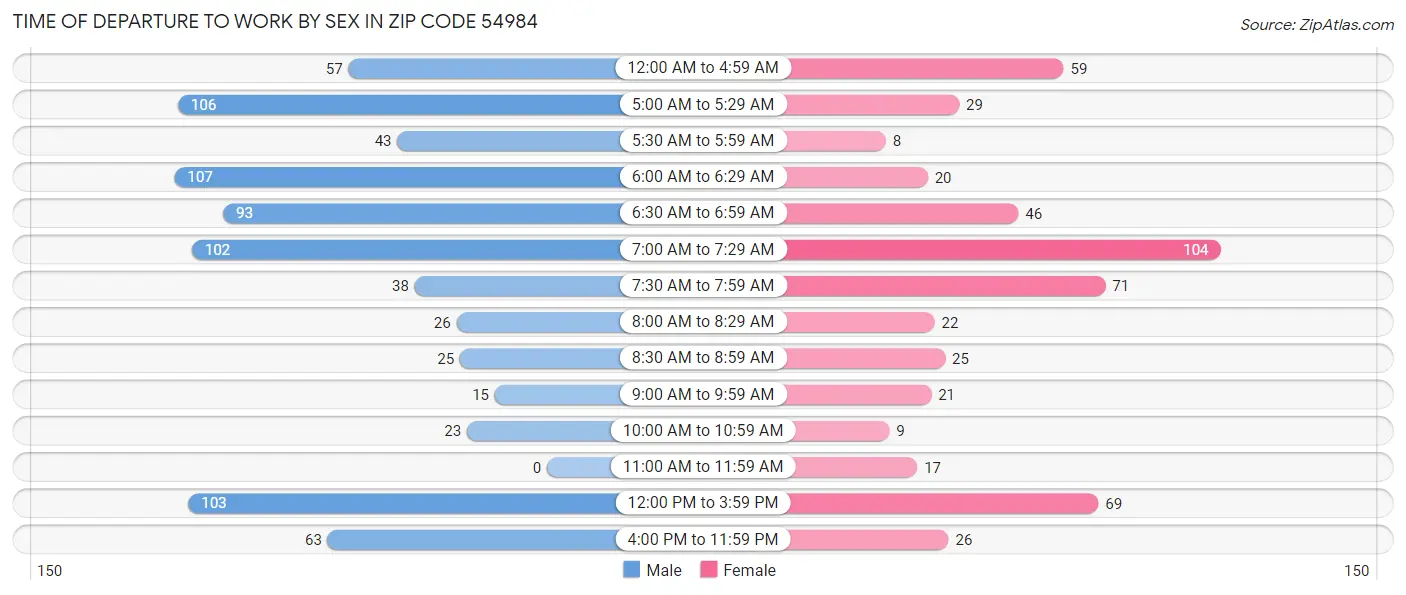 Time of Departure to Work by Sex in Zip Code 54984