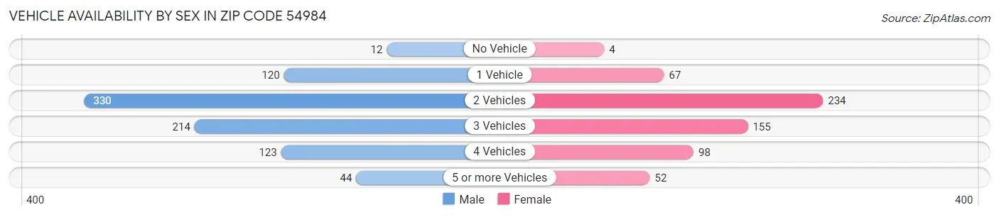 Vehicle Availability by Sex in Zip Code 54984